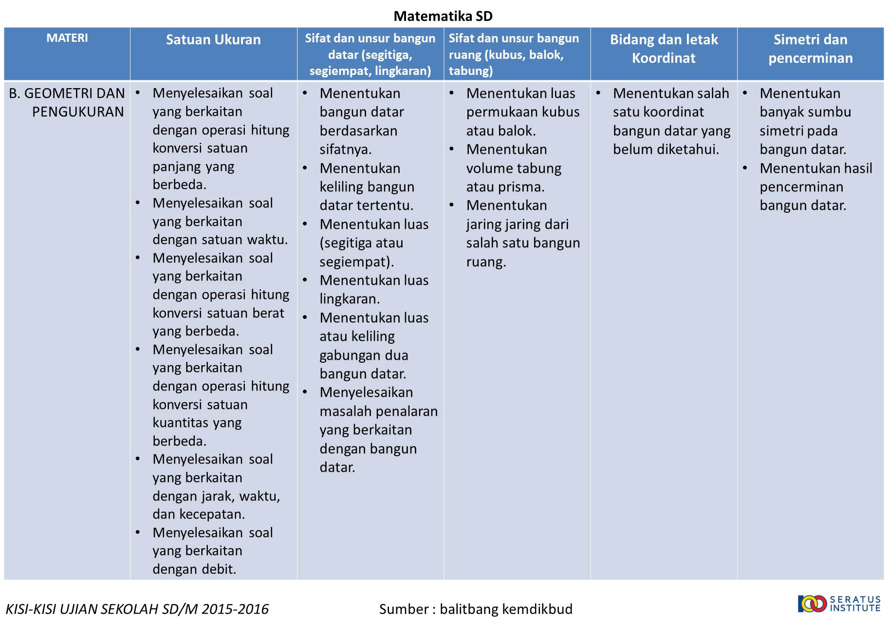 Dasar Luar Biasa Dan Penyelenggara Program Paket A Ula Tahun Pelajaran 2015 2016 tertera jumlah soal untuk mata pelajaran Matematika adalah 40 soal