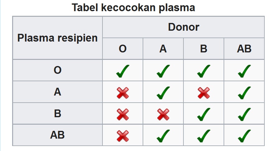 Mengapa Golongan Darah Ab Disebut Resipien Universal Dan Golongan Darah O Disebut Donor Universal Coba Sebutkan